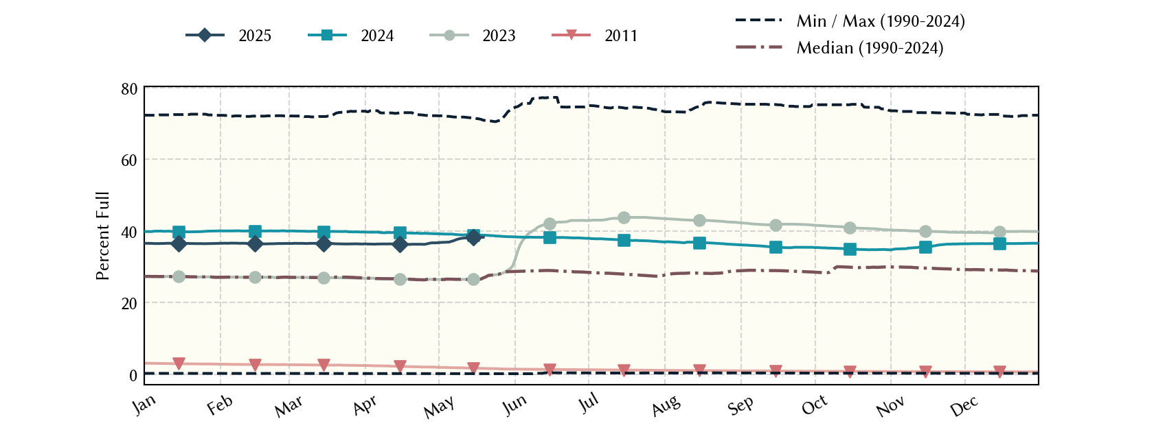 plot of statistics on the past three years of data