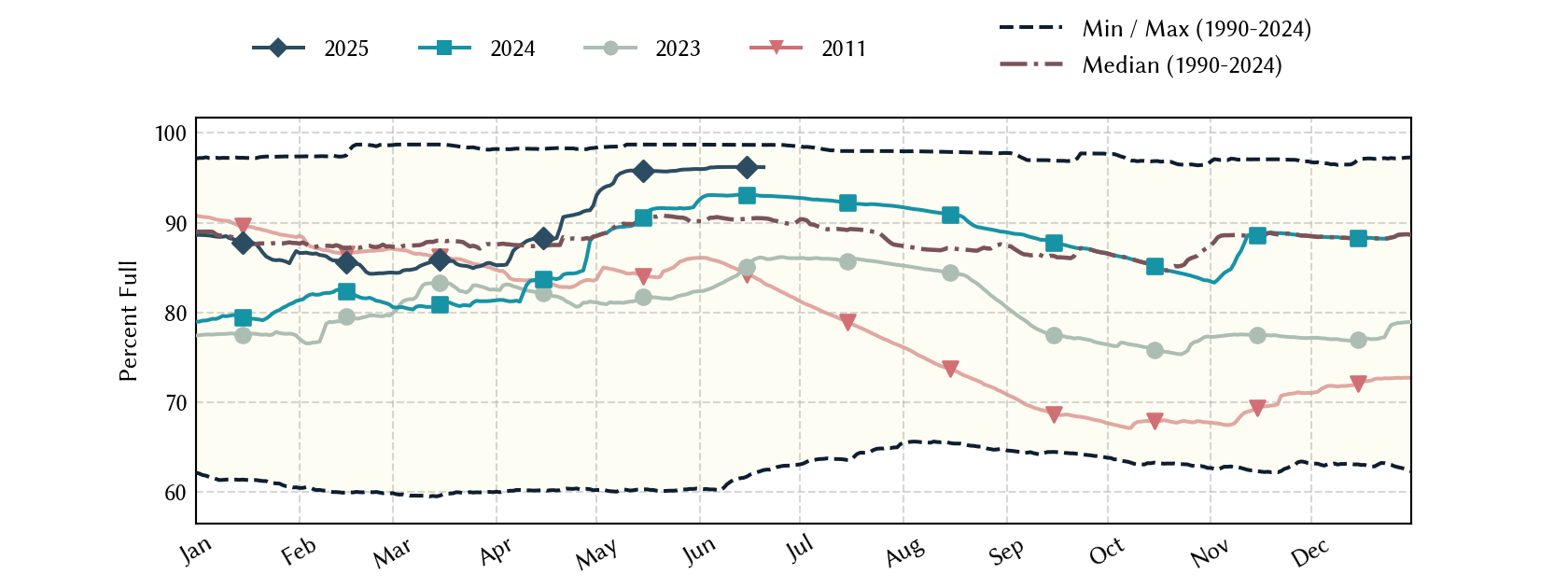 plot of statistics on the past three years of data