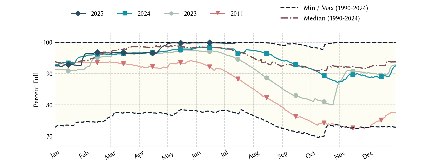 plot of statistics on the past three years of data