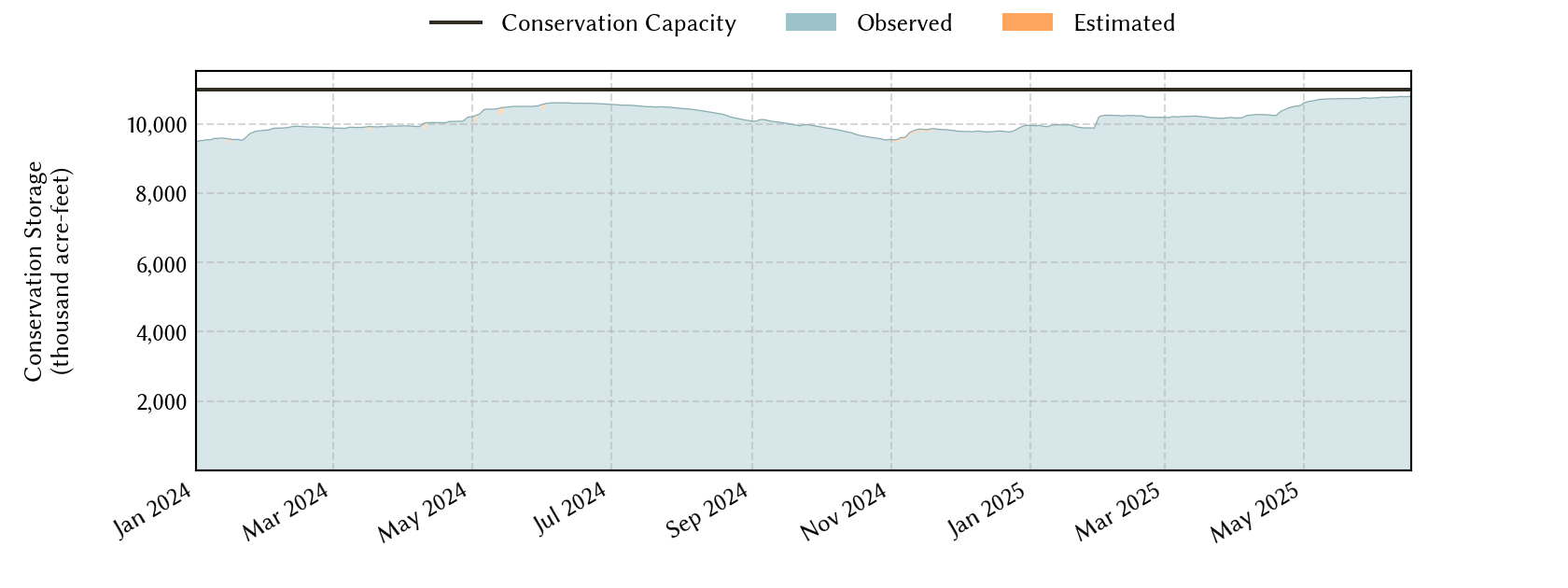 plot of recent storage data