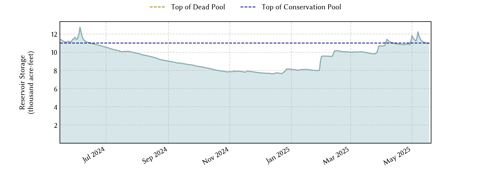 plot of recent storage data