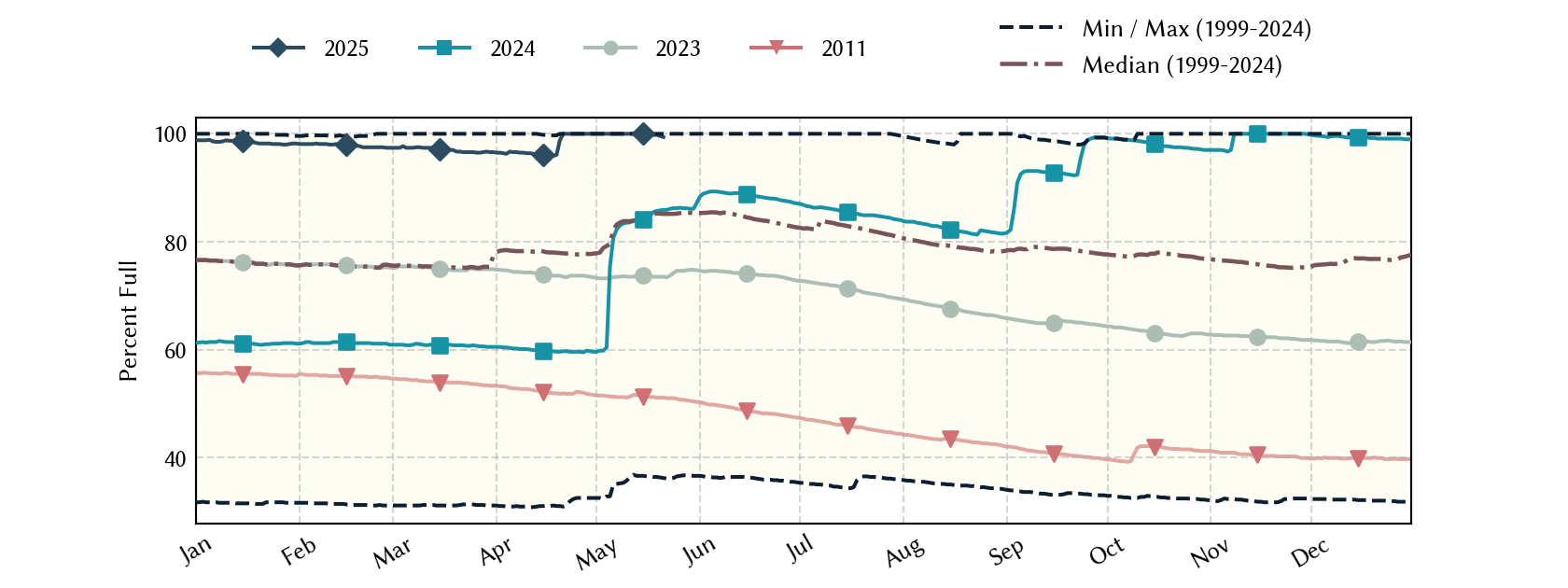 plot of statistics on the past three years of data