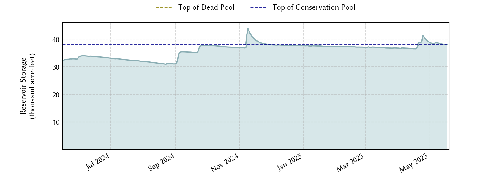 plot of recent storage data