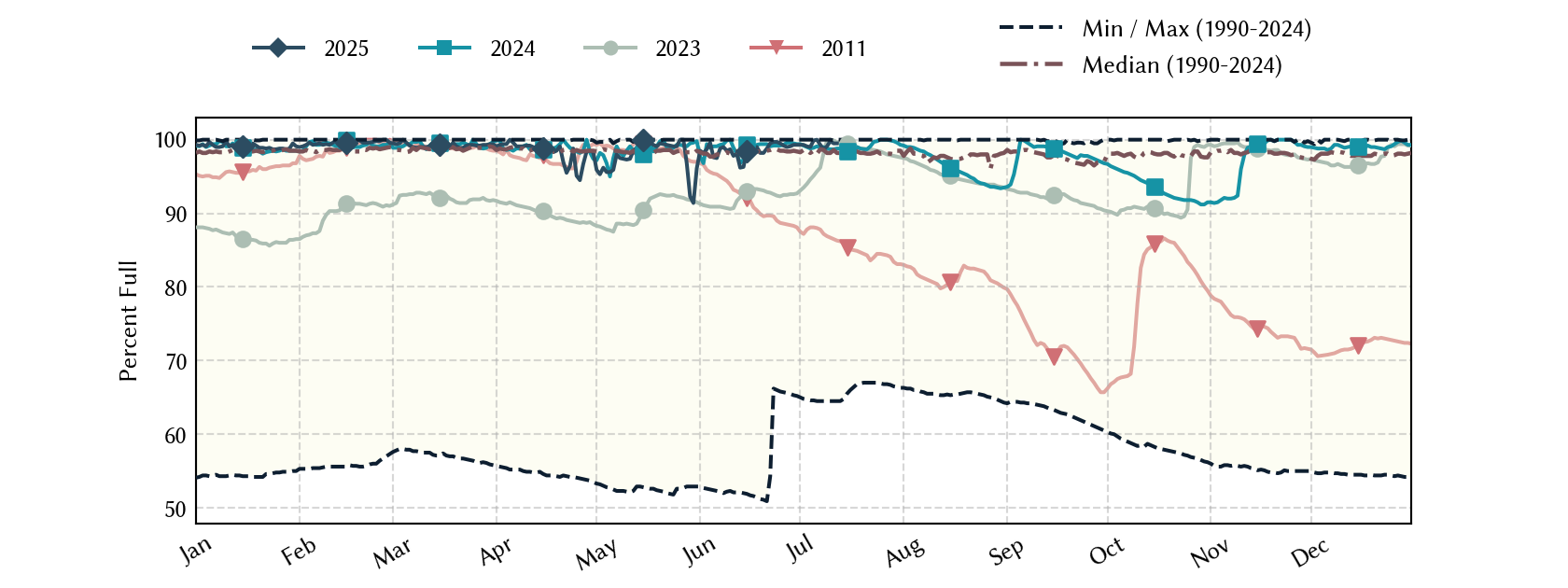 plot of statistics on the past three years of data