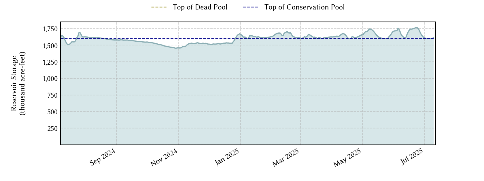 plot of recent storage data
