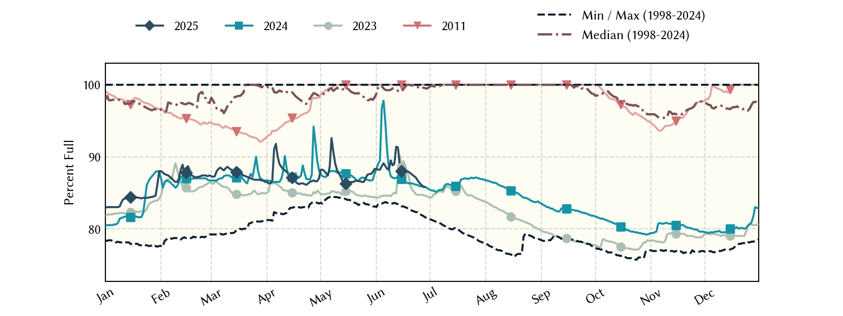 plot of statistics on the past three years of data