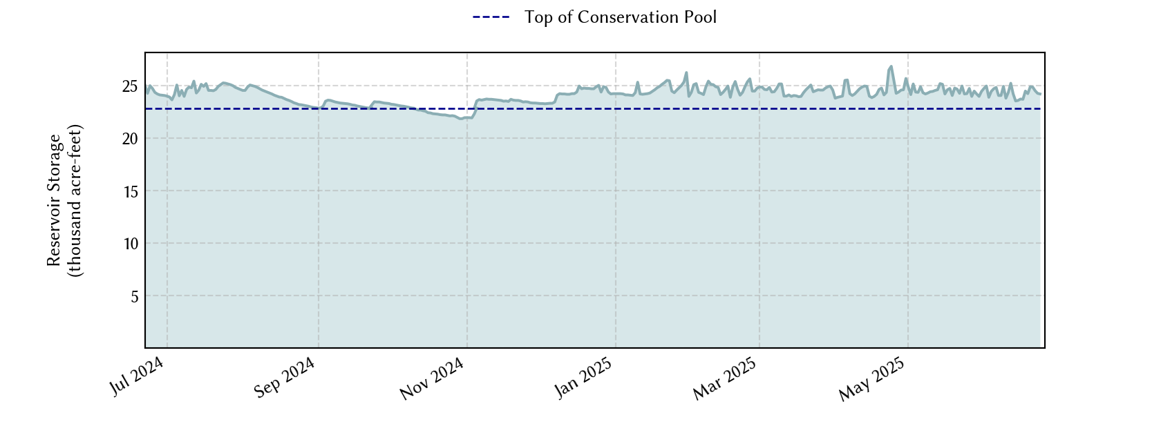 plot of recent storage data