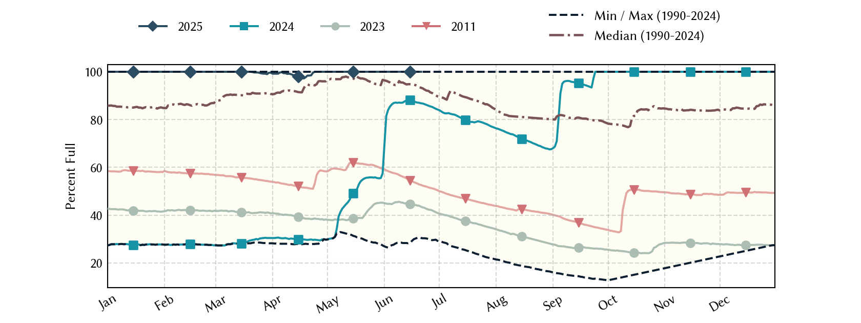 plot of statistics on the past three years of data