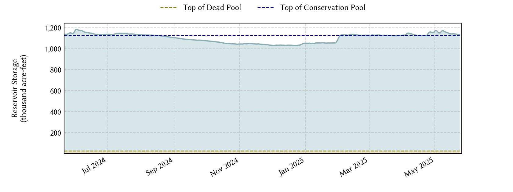 plot of recent storage data