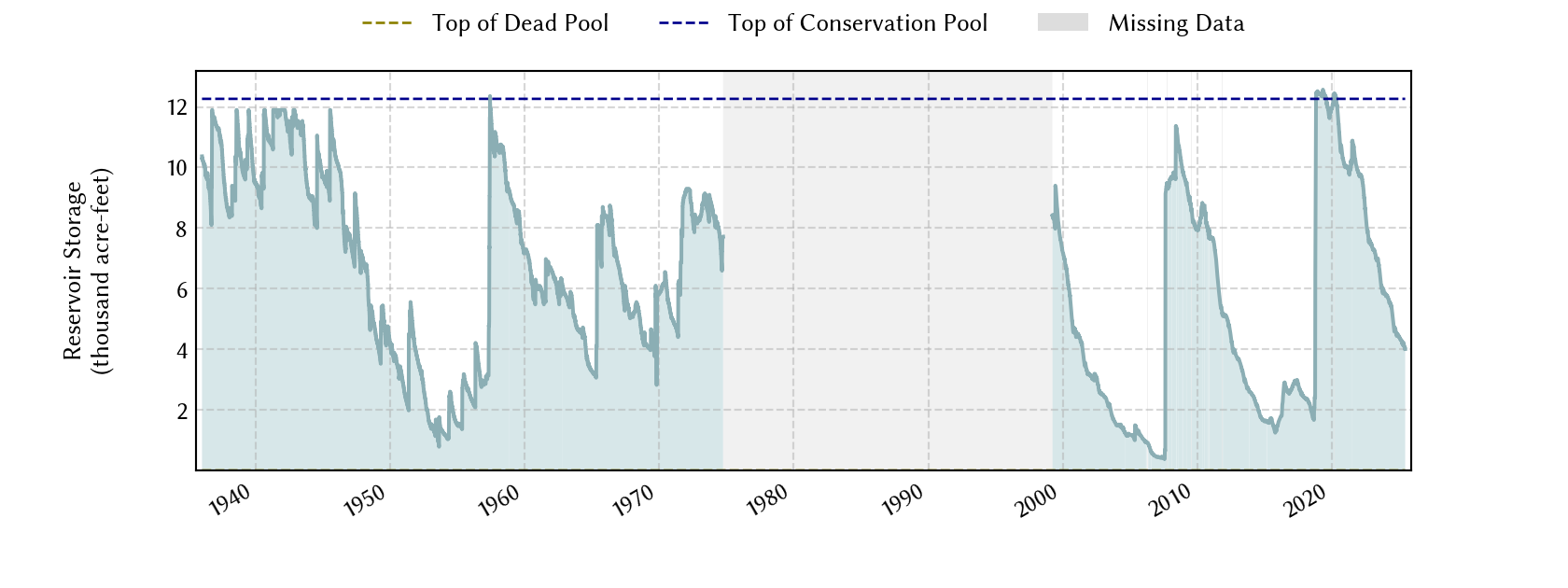 plot of storage data for the entire period of record