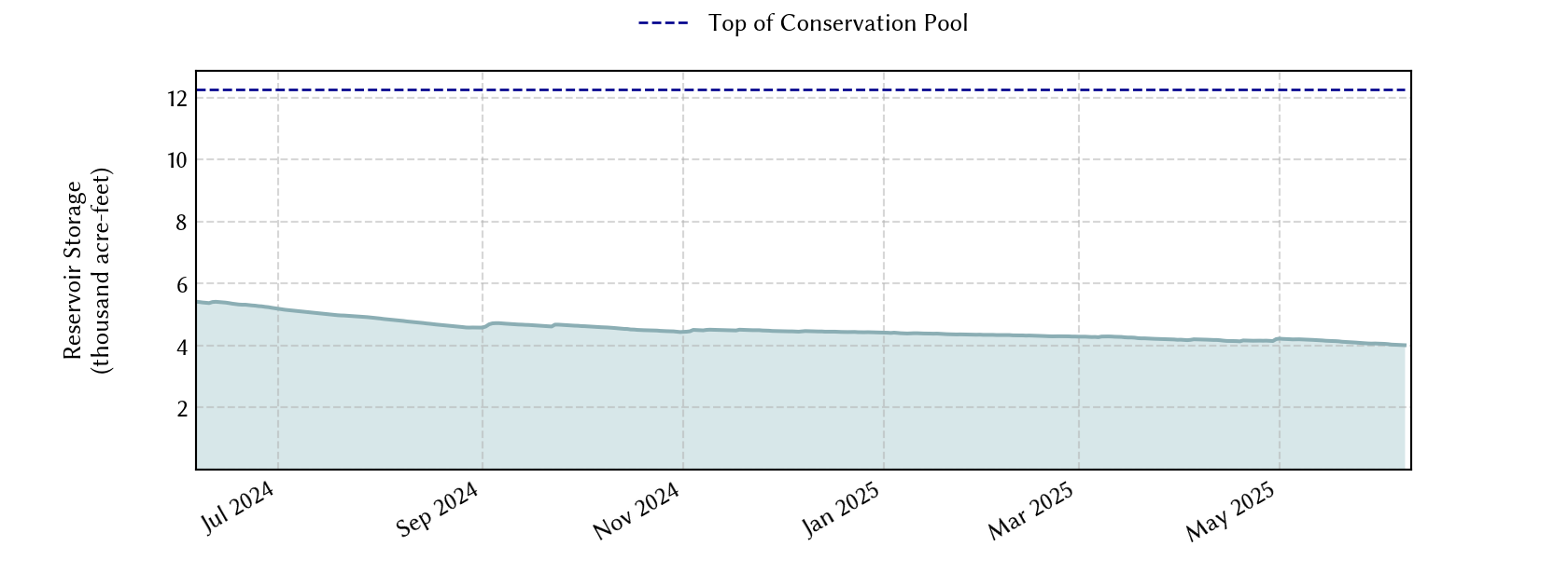 plot of recent storage data