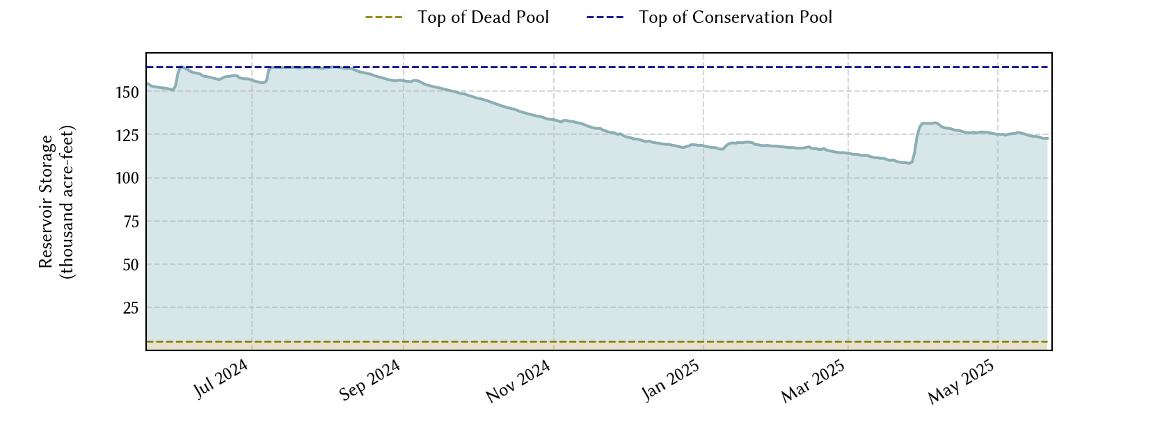 plot of recent storage data