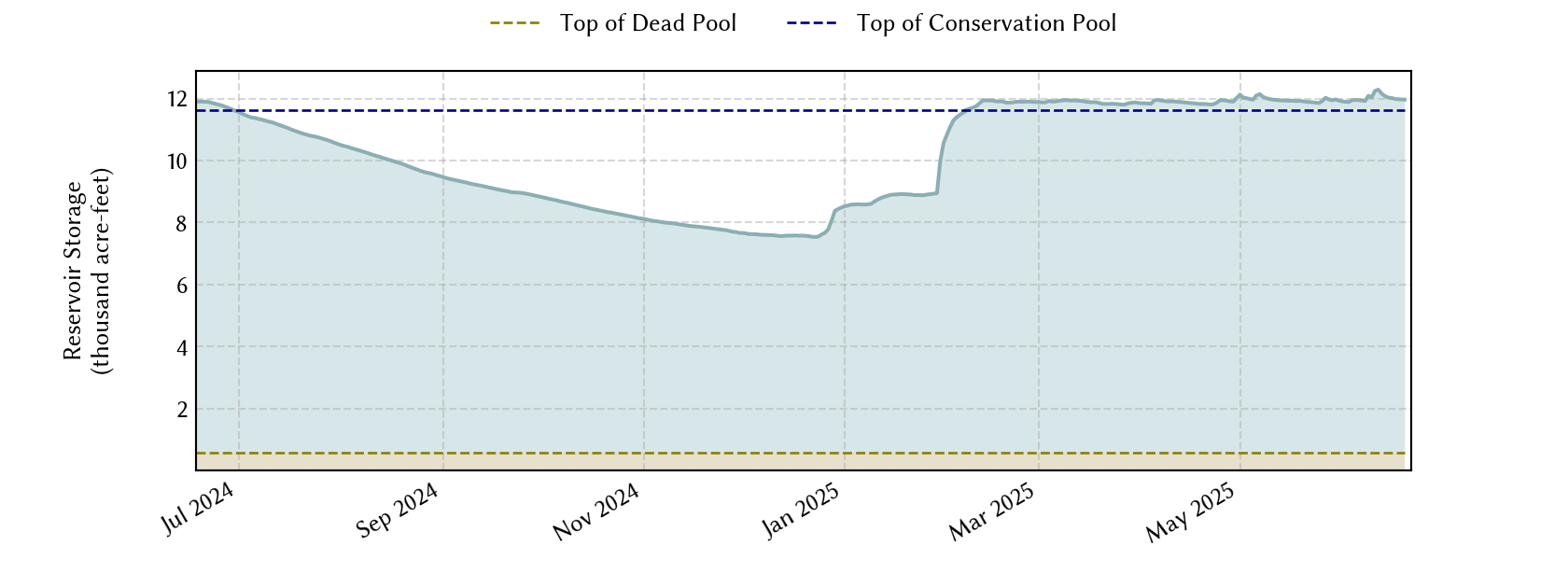 plot of recent storage data