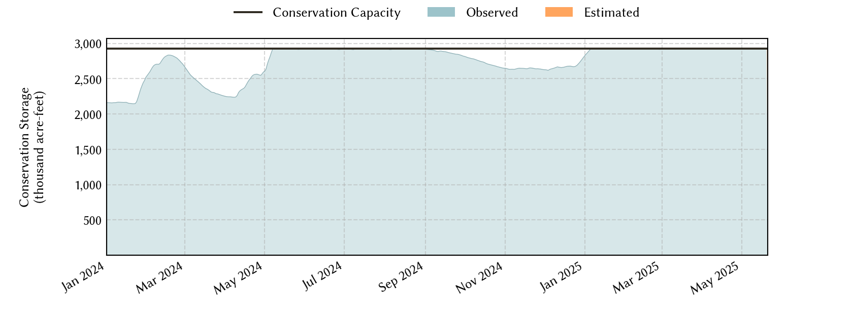 plot of recent storage data