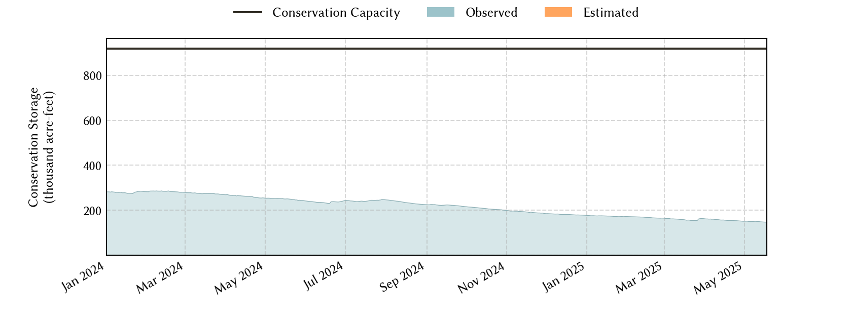 plot of recent storage data