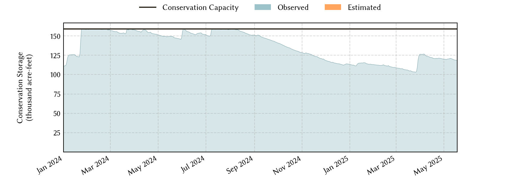 plot of recent storage data