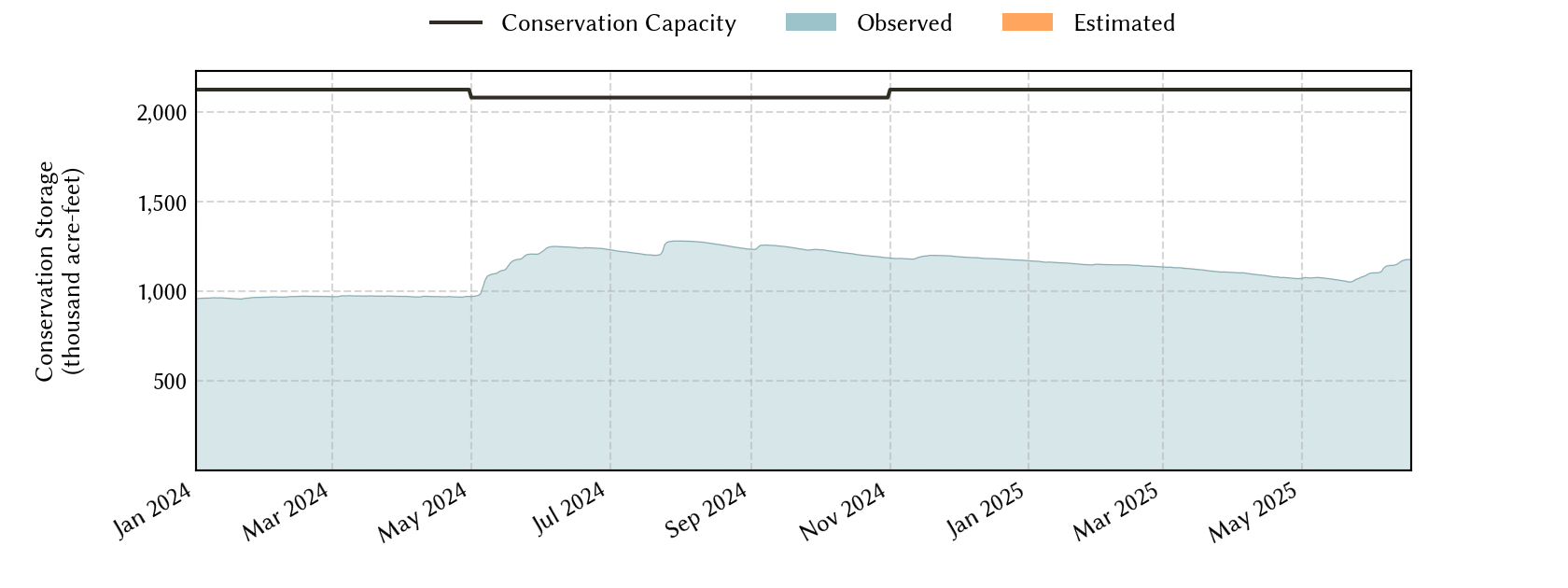 plot of recent storage data