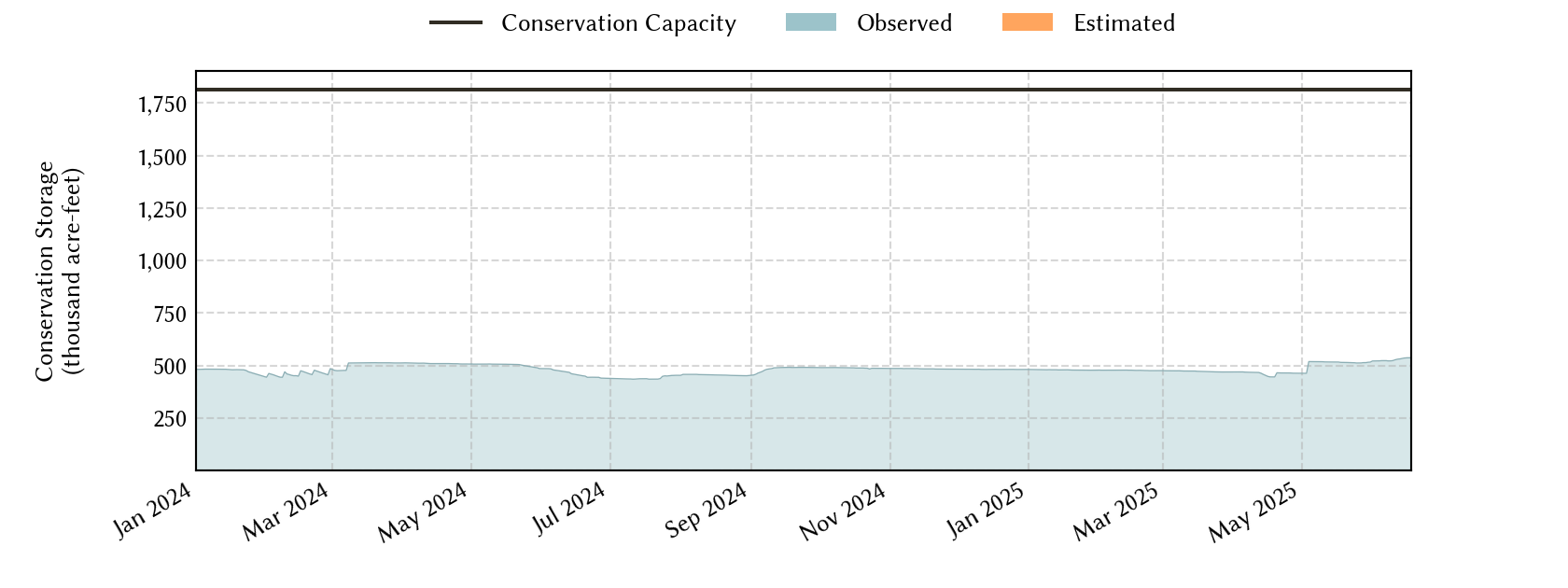 plot of recent storage data