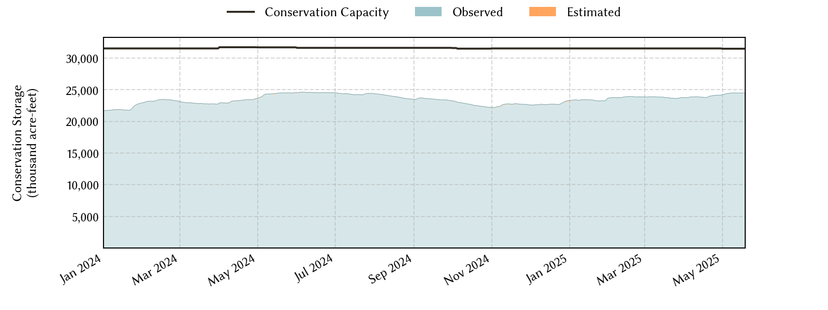 plot of recent storage data